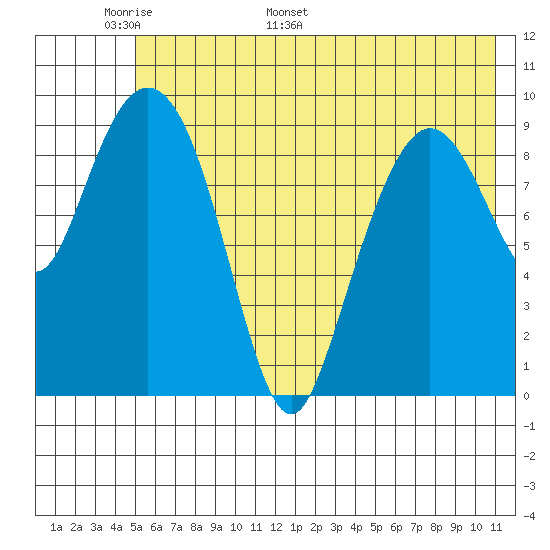 Nuka Passage tide chart for Wednesday, May 29, 2024