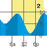 Nuka Passage tide chart for Thursday, May 2, 2024