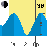 Nuka Passage tide chart for Thursday, May 30, 2024