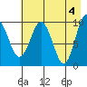 Nuka Passage tide chart for Saturday, May 4, 2024
