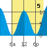 Nuka Passage tide chart for Sunday, May 5, 2024