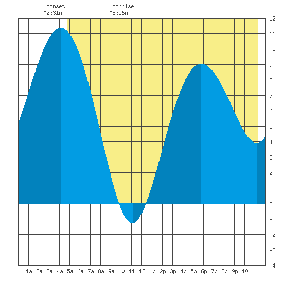 Nuka Passage tide chart for Monday, June 10, 2024