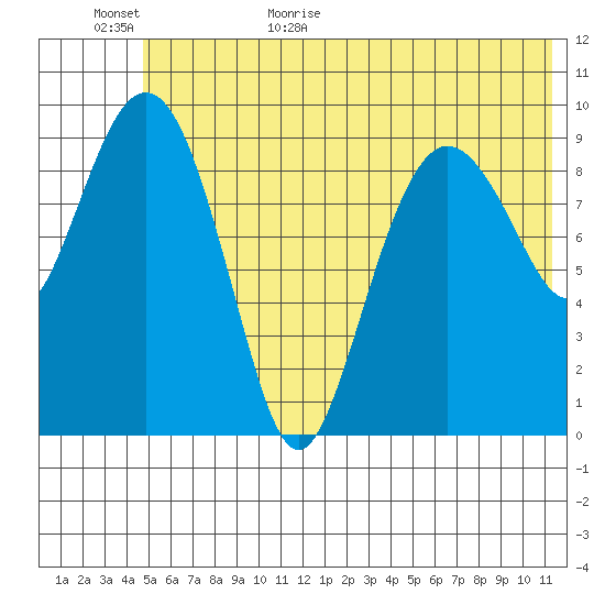Nuka Passage tide chart for Tuesday, June 11, 2024