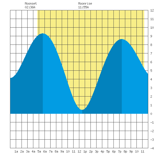 Nuka Passage tide chart for Wednesday, June 12, 2024