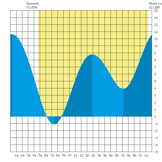 Nuka Passage tide chart for Thursday, June 20, 2024