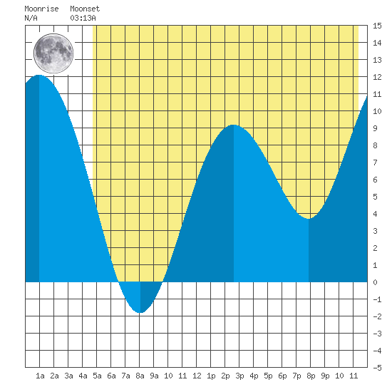 Nuka Passage tide chart for Friday, June 21, 2024