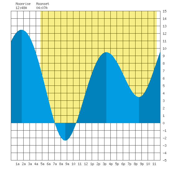 Nuka Passage tide chart for Saturday, June 22, 2024