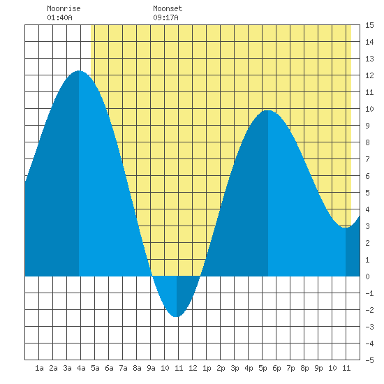 Nuka Passage tide chart for Tuesday, June 25, 2024