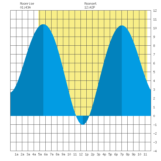 Nuka Passage tide chart for Thursday, June 27, 2024