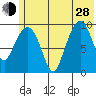 Nuka Passage tide chart for Friday, June 28, 2024