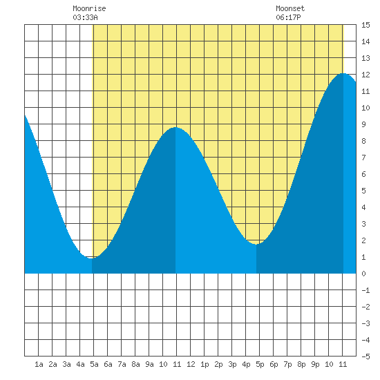 Nuka Passage tide chart for Sunday, June 2, 2024