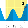 Nuka Passage tide chart for Sunday, June 2, 2024