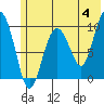 Nuka Passage tide chart for Tuesday, June 4, 2024