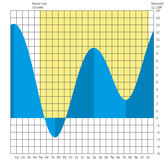Nuka Passage tide chart for Wednesday, June 5, 2024