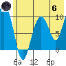Nuka Passage tide chart for Thursday, June 6, 2024