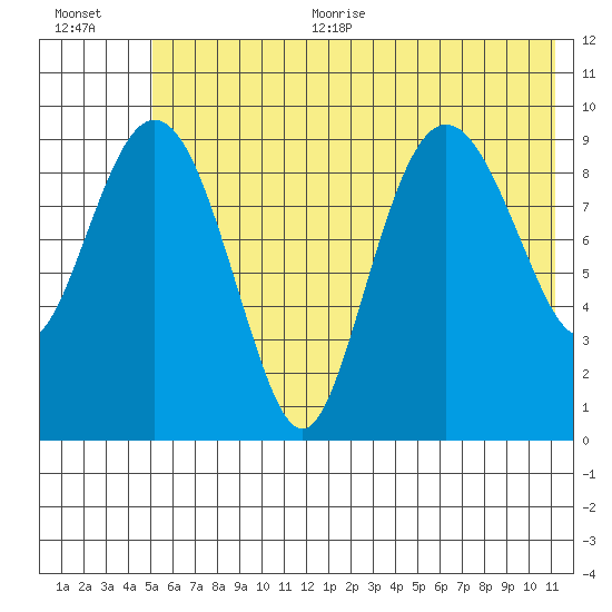 Nuka Passage tide chart for Thursday, July 11, 2024