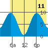 Nuka Passage tide chart for Thursday, July 11, 2024