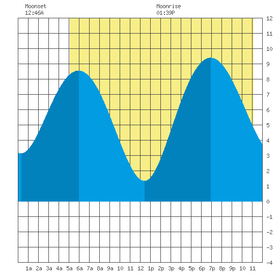 Nuka Passage tide chart for Friday, July 12, 2024