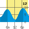 Nuka Passage tide chart for Friday, July 12, 2024