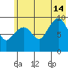 Nuka Passage tide chart for Sunday, July 14, 2024