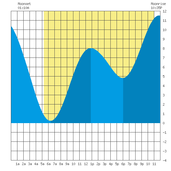 Nuka Passage tide chart for Thursday, July 18, 2024