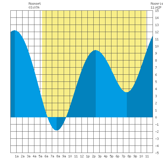 Nuka Passage tide chart for Saturday, July 20, 2024