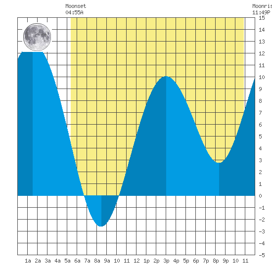 Nuka Passage tide chart for Sunday, July 21, 2024