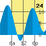 Nuka Passage tide chart for Wednesday, July 24, 2024