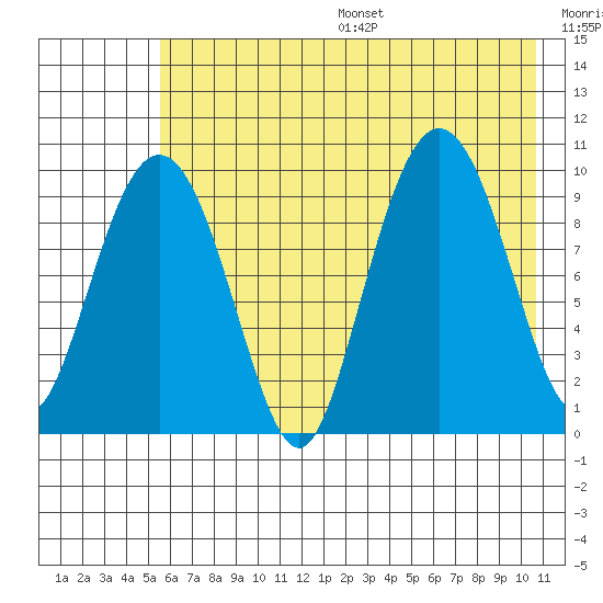 Nuka Passage tide chart for Friday, July 26, 2024