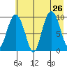 Nuka Passage tide chart for Friday, July 26, 2024