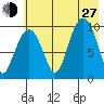 Nuka Passage tide chart for Saturday, July 27, 2024