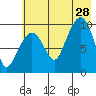 Nuka Passage tide chart for Sunday, July 28, 2024