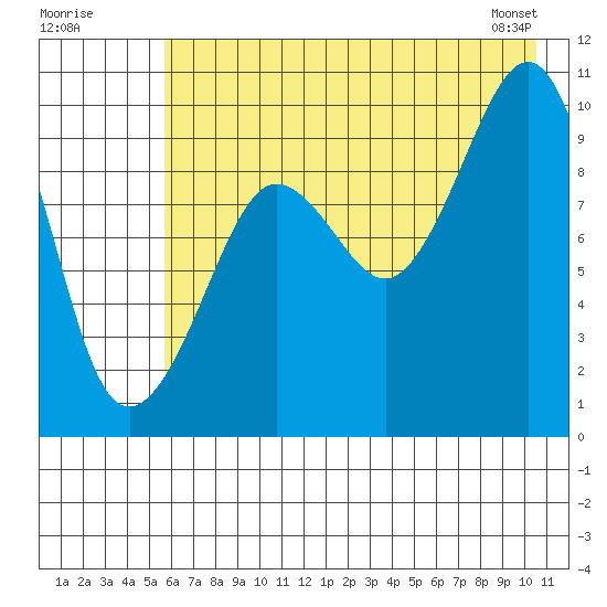Nuka Passage tide chart for Tuesday, July 30, 2024