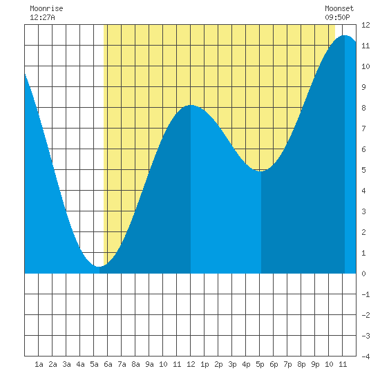 Nuka Passage tide chart for Wednesday, July 31, 2024