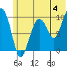 Nuka Passage tide chart for Thursday, July 4, 2024