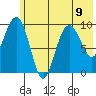 Nuka Passage tide chart for Tuesday, July 9, 2024