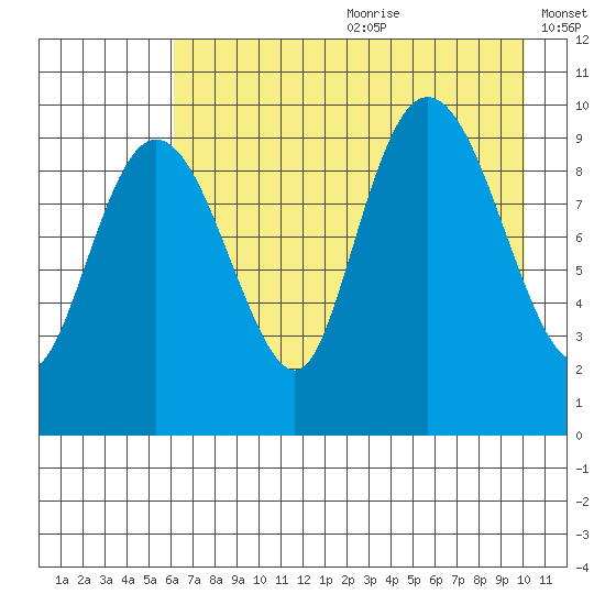 Nuka Passage tide chart for Saturday, August 10, 2024