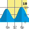 Nuka Passage tide chart for Saturday, August 10, 2024