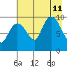 Nuka Passage tide chart for Sunday, August 11, 2024