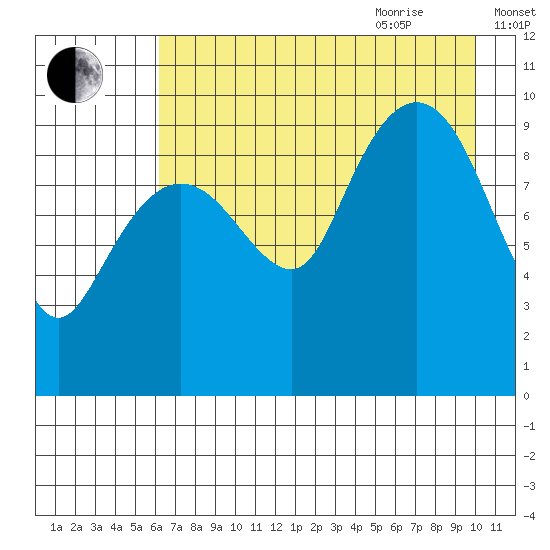Nuka Passage tide chart for Monday, August 12, 2024