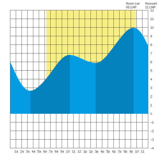 Nuka Passage tide chart for Wednesday, August 14, 2024