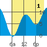 Nuka Passage tide chart for Thursday, August 1, 2024