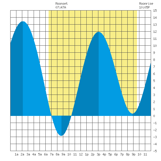 Nuka Passage tide chart for Tuesday, August 20, 2024