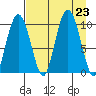 Nuka Passage tide chart for Friday, August 23, 2024