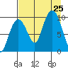 Nuka Passage tide chart for Sunday, August 25, 2024