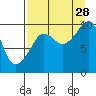 Nuka Passage tide chart for Wednesday, August 28, 2024