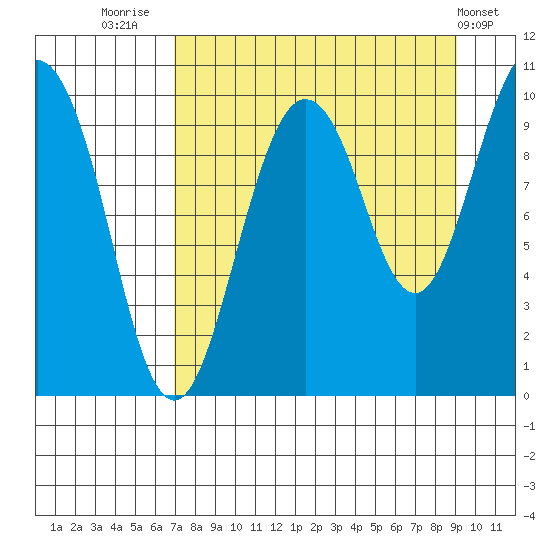 Nuka Passage tide chart for Saturday, August 31, 2024