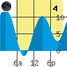 Nuka Passage tide chart for Sunday, August 4, 2024