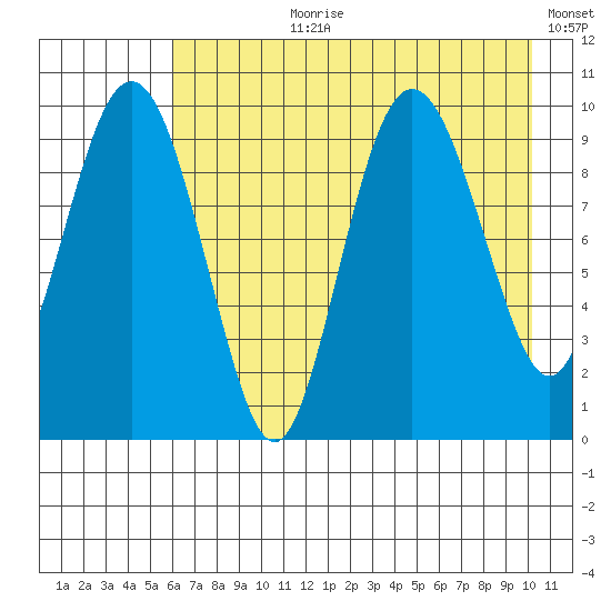 Nuka Passage tide chart for Thursday, August 8, 2024
