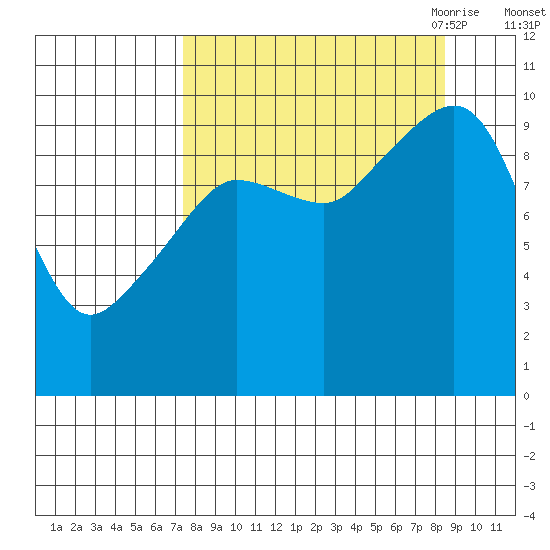 Nuka Passage tide chart for Thursday, September 12, 2024